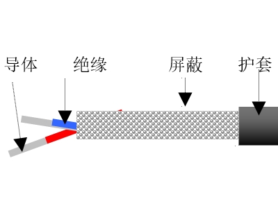 全領(lǐng)域抗核輻射信號傳輸電纜